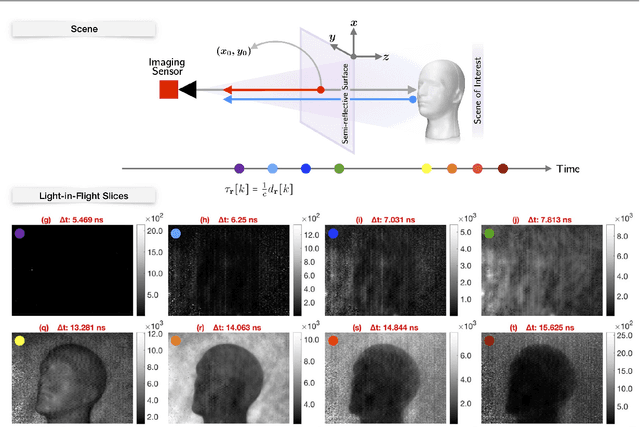 Figure 2 for Blind Time-of-Flight Imaging: Sparse Deconvolution on the Continuum with Unknown Kernels