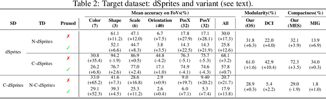 Figure 4 for Transferring disentangled representations: bridging the gap between synthetic and real images