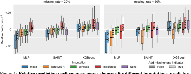 Figure 1 for Imputation for prediction: beware of diminishing returns