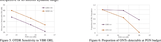 Figure 3 for Effective, Practical PON Monitoring Beyond the Splitter