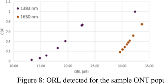 Figure 4 for Effective, Practical PON Monitoring Beyond the Splitter