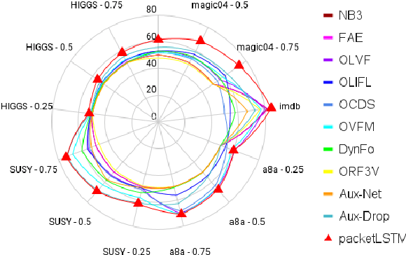 Figure 1 for packetLSTM: Dynamic LSTM Framework for Streaming Data with Varying Feature Space