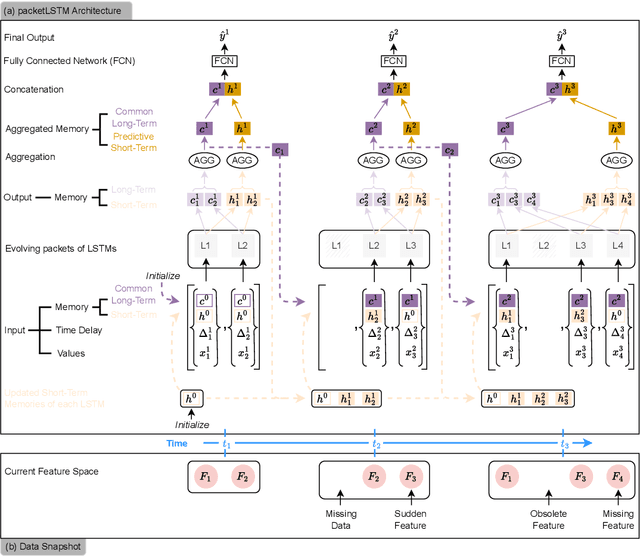 Figure 3 for packetLSTM: Dynamic LSTM Framework for Streaming Data with Varying Feature Space