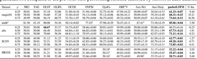 Figure 2 for packetLSTM: Dynamic LSTM Framework for Streaming Data with Varying Feature Space