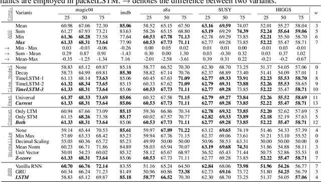 Figure 4 for packetLSTM: Dynamic LSTM Framework for Streaming Data with Varying Feature Space