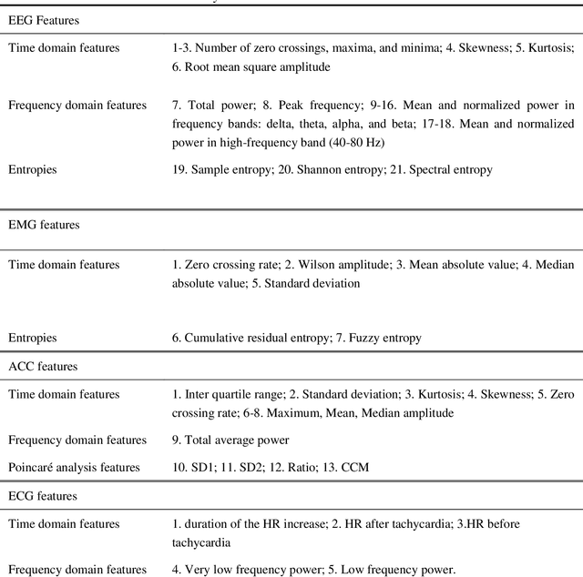 Figure 2 for Multimodal wearable EEG, EMG and accelerometry measurements improve the accuracy of tonic-clonic seizure detection in-hospital