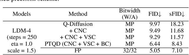 Figure 2 for PTQD: Accurate Post-Training Quantization for Diffusion Models