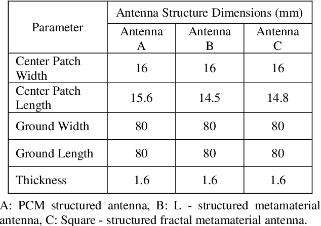 Figure 2 for Radar Cross Section Reduction of Microstrip Patch Antenna using Metamaterial Techniques