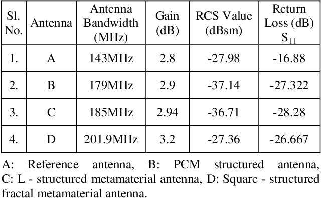 Figure 4 for Radar Cross Section Reduction of Microstrip Patch Antenna using Metamaterial Techniques