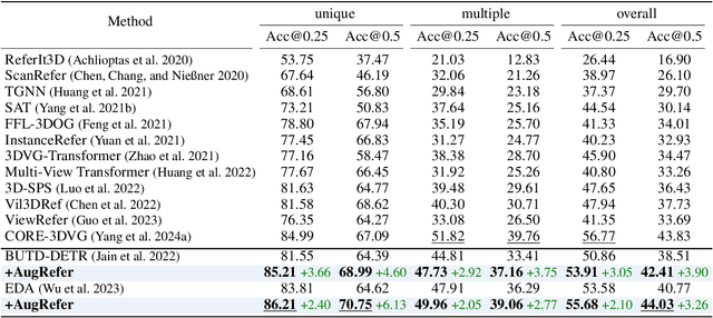 Figure 2 for AugRefer: Advancing 3D Visual Grounding via Cross-Modal Augmentation and Spatial Relation-based Referring