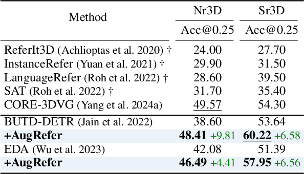 Figure 4 for AugRefer: Advancing 3D Visual Grounding via Cross-Modal Augmentation and Spatial Relation-based Referring