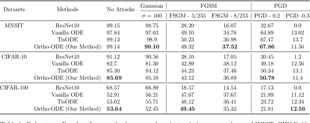 Figure 2 for Ortho-ODE: Enhancing Robustness and of Neural ODEs against Adversarial Attacks