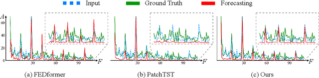 Figure 1 for Fredformer: Frequency Debiased Transformer for Time Series Forecasting