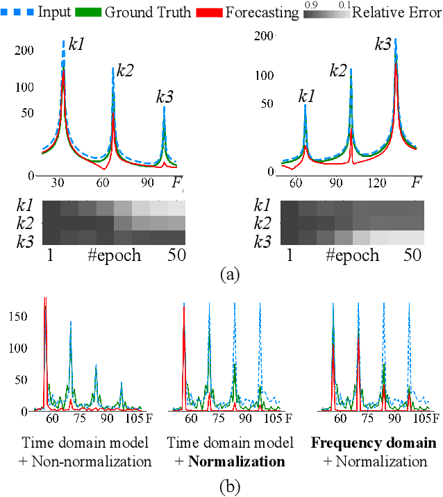 Figure 2 for Fredformer: Frequency Debiased Transformer for Time Series Forecasting