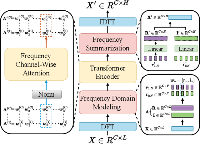 Figure 4 for Fredformer: Frequency Debiased Transformer for Time Series Forecasting