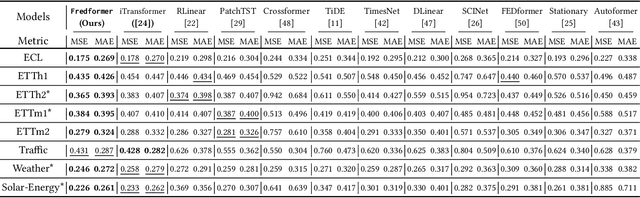 Figure 3 for Fredformer: Frequency Debiased Transformer for Time Series Forecasting