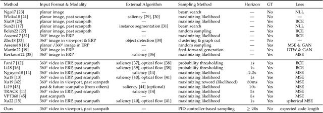 Figure 2 for Scanpath Prediction in Panoramic Videos via Expected Code Length Minimization