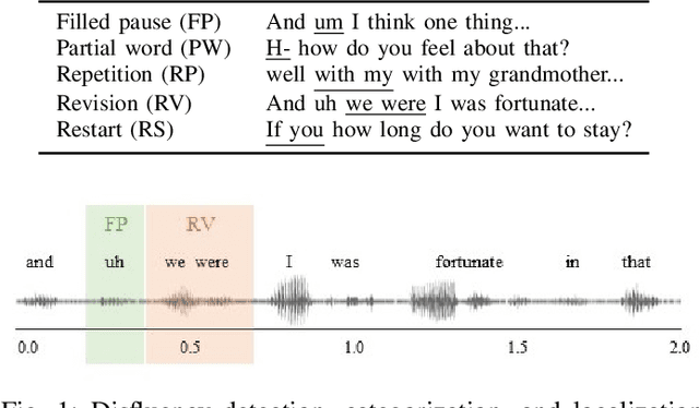 Figure 1 for Automatic Disfluency Detection from Untranscribed Speech