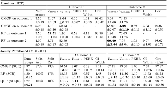 Figure 2 for Identifying Heterogeneous Treatment Effects in Multiple Outcomes using Joint Confidence Intervals