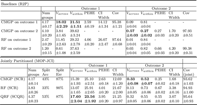 Figure 3 for Identifying Heterogeneous Treatment Effects in Multiple Outcomes using Joint Confidence Intervals