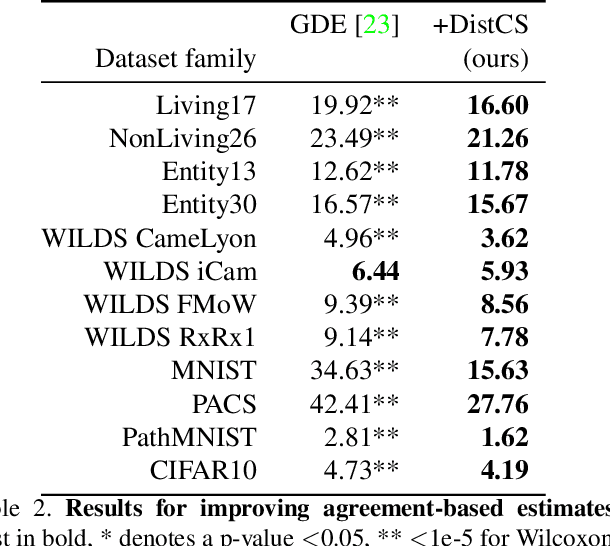 Figure 4 for Distance Matters For Improving Performance Estimation Under Covariate Shift