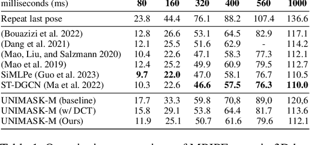 Figure 2 for A Unified Masked Autoencoder with Patchified Skeletons for Motion Synthesis