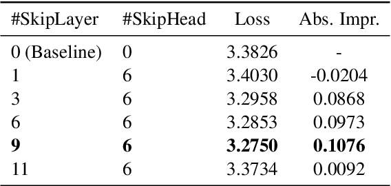 Figure 2 for Skip-Layer Attention: Bridging Abstract and Detailed Dependencies in Transformers