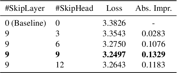Figure 3 for Skip-Layer Attention: Bridging Abstract and Detailed Dependencies in Transformers