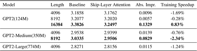 Figure 4 for Skip-Layer Attention: Bridging Abstract and Detailed Dependencies in Transformers