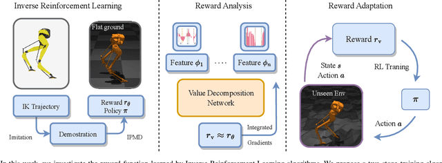 Figure 1 for Infer and Adapt: Bipedal Locomotion Reward Learning from Demonstrations via Inverse Reinforcement Learning