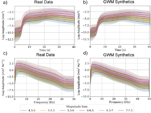 Figure 4 for High Resolution Seismic Waveform Generation using Denoising Diffusion