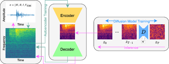 Figure 1 for High Resolution Seismic Waveform Generation using Denoising Diffusion