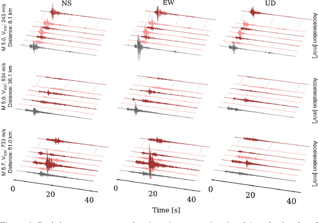 Figure 3 for High Resolution Seismic Waveform Generation using Denoising Diffusion