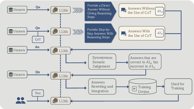 Figure 1 for CogniDual Framework: Self-Training Large Language Models within a Dual-System Theoretical Framework for Improving Cognitive Tasks