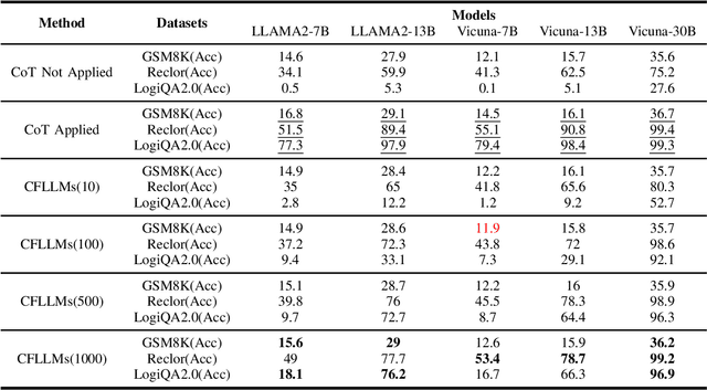 Figure 2 for CogniDual Framework: Self-Training Large Language Models within a Dual-System Theoretical Framework for Improving Cognitive Tasks