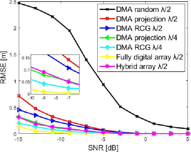 Figure 2 for Beam Focusing for Near-Field Multi-User Localization