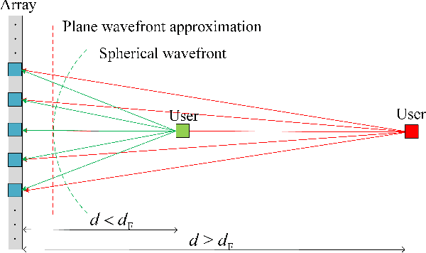 Figure 1 for Beam Focusing for Near-Field Multi-User Localization