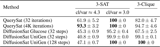 Figure 1 for Denoising Diffusion for Sampling SAT Solutions