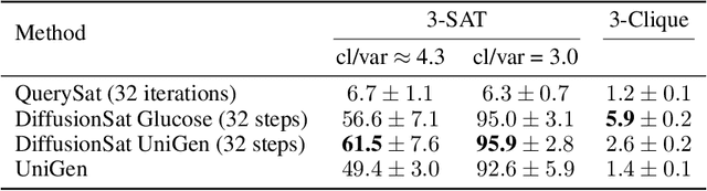 Figure 3 for Denoising Diffusion for Sampling SAT Solutions