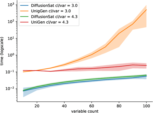 Figure 2 for Denoising Diffusion for Sampling SAT Solutions