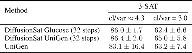 Figure 4 for Denoising Diffusion for Sampling SAT Solutions