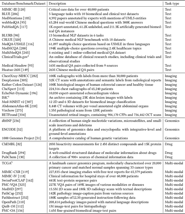 Figure 2 for Data-Centric Foundation Models in Computational Healthcare: A Survey