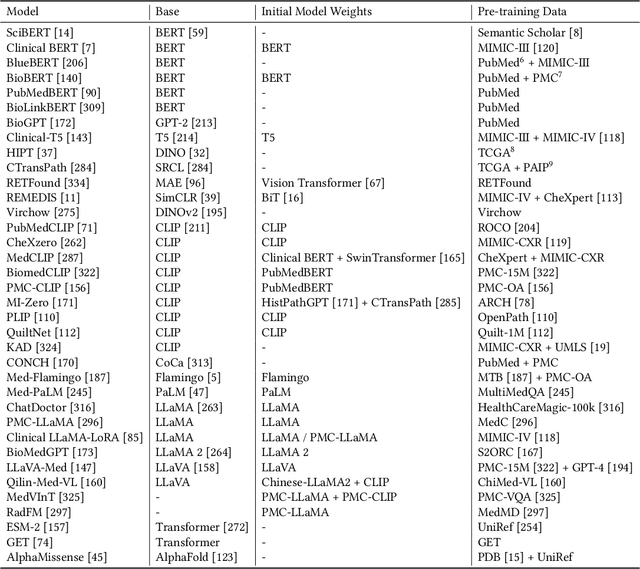 Figure 4 for Data-Centric Foundation Models in Computational Healthcare: A Survey