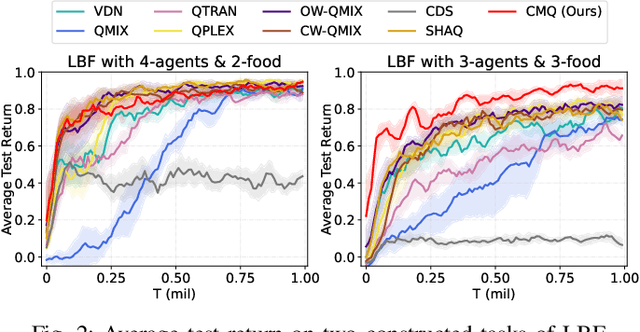 Figure 2 for Concept Learning for Cooperative Multi-Agent Reinforcement Learning