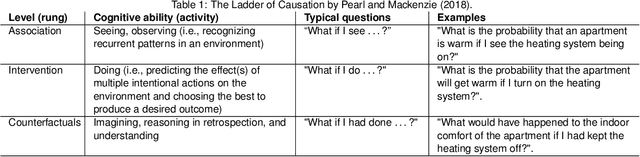 Figure 2 for The role of causality in explainable artificial intelligence