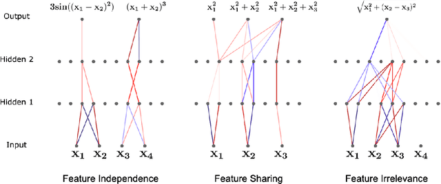 Figure 4 for Neural Network Pruning by Gradient Descent