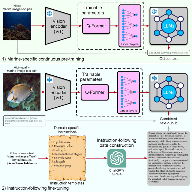 Figure 2 for MarineGPT: Unlocking Secrets of Ocean to the Public