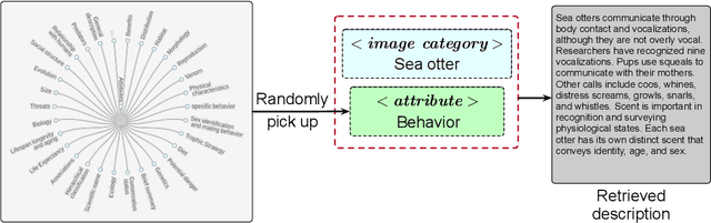 Figure 3 for MarineGPT: Unlocking Secrets of Ocean to the Public