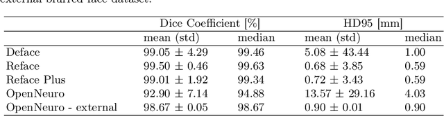 Figure 4 for A Unified Framework for Foreground and Anonymization Area Segmentation in CT and MRI Data