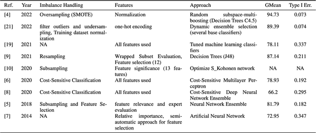 Figure 1 for Modeling the Telemarketing Process using Genetic Algorithms and Extreme Boosting: Feature Selection and Cost-Sensitive Analytical Approach